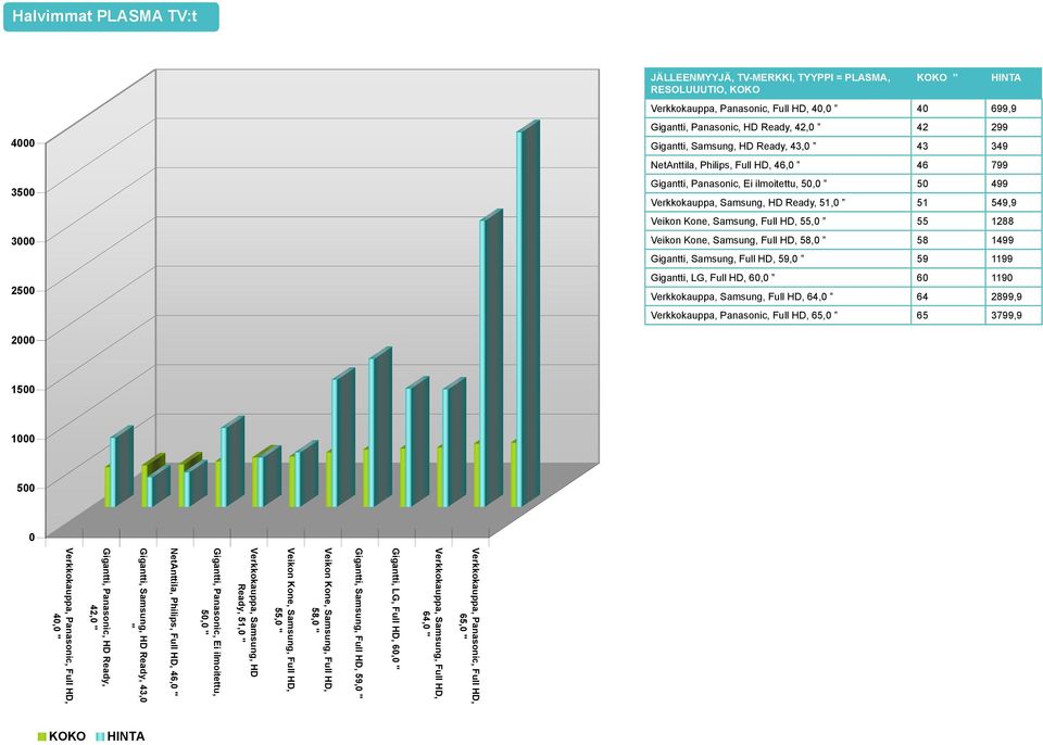 Veikon Kone, Samsung, Full HD, 58, 58 1499 Gigantti, Samsung, Full HD, 59, 59 1199 Gigantti, LG, Full HD, 6, 6 119 Verkkokauppa, Samsung, Full HD, 64, 64 2899,9 Verkkokauppa, Panasonic, Full HD, 65,