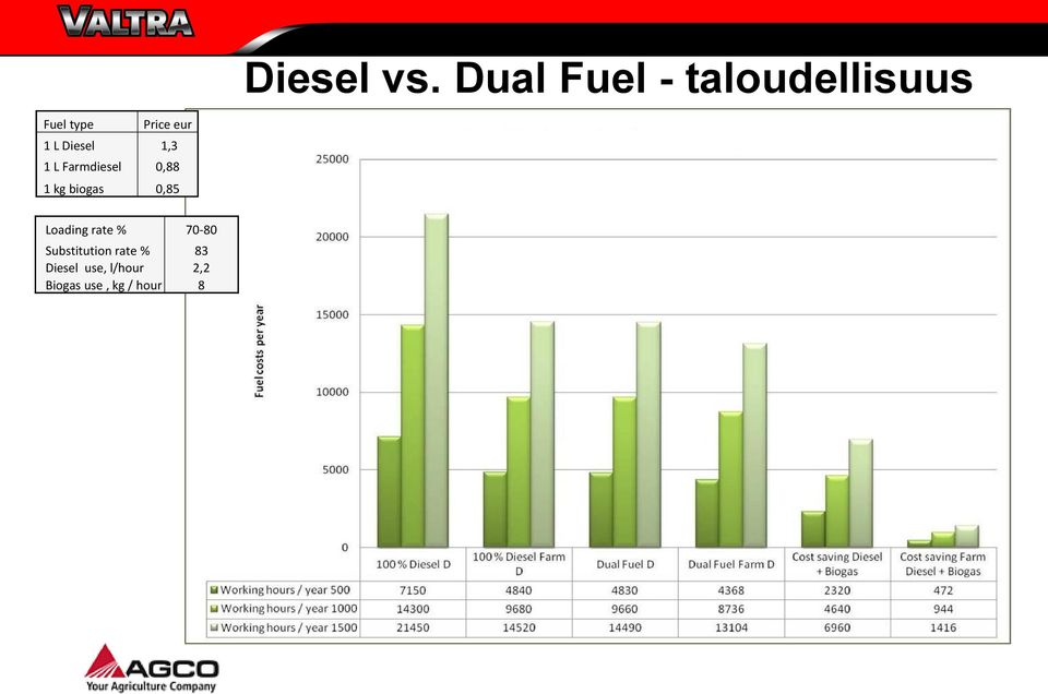 L Diesel 1,3 1 L Farmdiesel 0,88 1 kg biogas 0,85