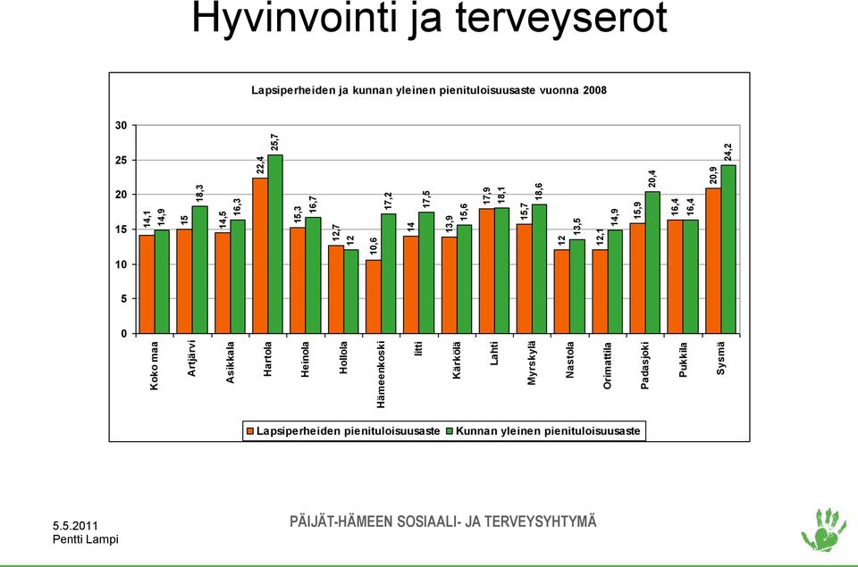 18,3 17,2 17,5 16,4 17,9 18,1 18,6 20,4 20,9 22,4 24,2 25,7 Hyvinvointi ja terveyserot Lapsiperheiden ja kunnan