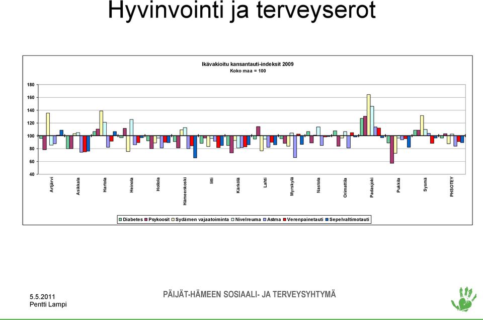 Ikävakioitu kansantauti-indeksit 2009 Koko maa = 100 180 160 140 120 100 80 60 40