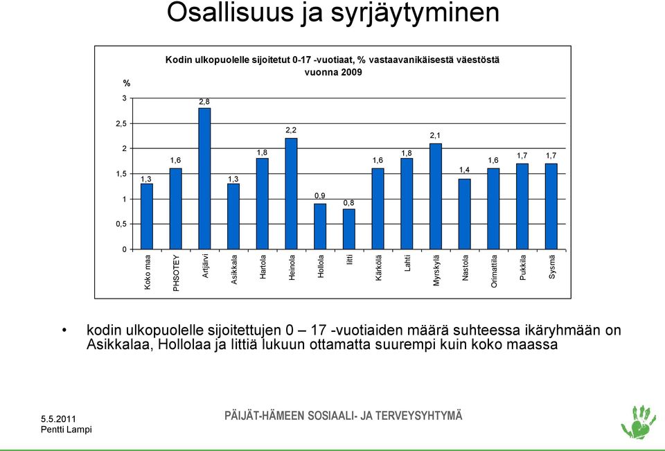 vuonna 2009 2,8 2,5 2,2 2,1 2 1,5 1,3 1,6 1,3 1,8 1,6 1,8 1,4 1,6 1,7 1,7 1 0,9 0,8 0,5 0 kodin ulkopuolelle