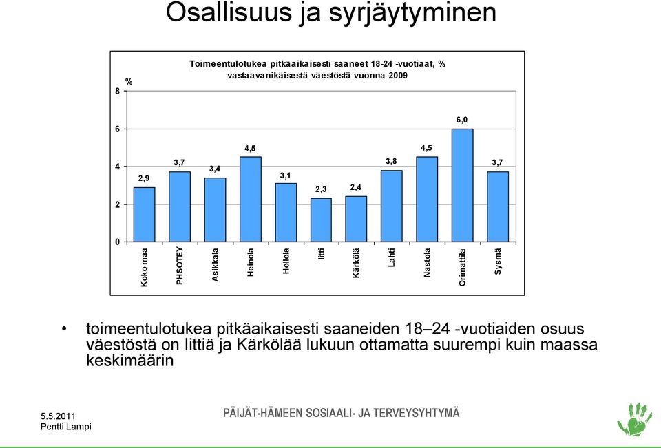 väestöstä vuonna 2009 6 6,0 4,5 4,5 4 2,9 3,7 3,4 3,1 2,3 2,4 3,8 3,7 2 0 toimeentulotukea