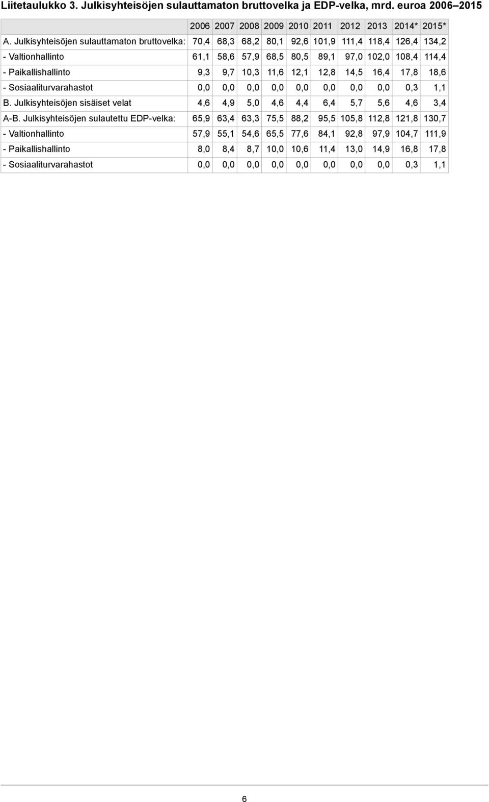 9,3 9,7 0,3,6 2, 2,8 4,5 6,4 7,8 8,6 - Sosiaaliturvarahastot 0,3, B. Julkisyhteisöjen sisäiset velat 4,6 4,9 5,0 4,6 4,4 6,4 5,7 5,6 4,6 3,4 A-B.