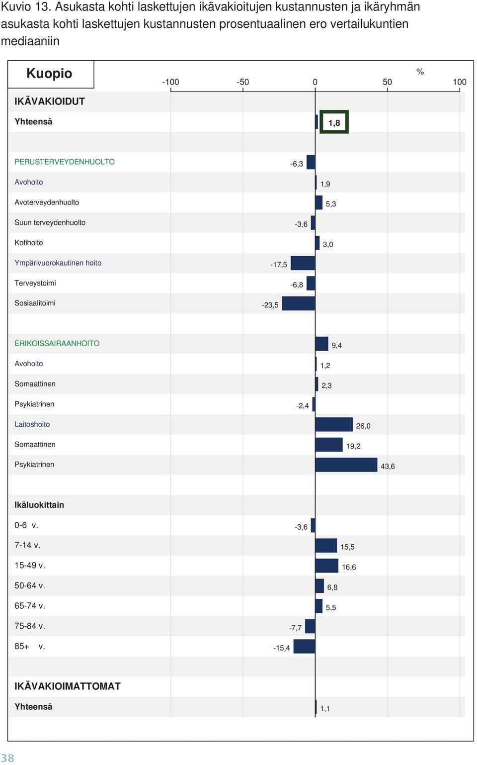 -100-50 0 50 100 IKÄVAKIOIDUT Yhteensä 1,8 PERUSTERVEYDENHUOLTO -6,3 Avohoito 1,9 Avoterveydenhuolto 5,3 Suun terveydenhuolto -3,6 Kotihoito 3,0