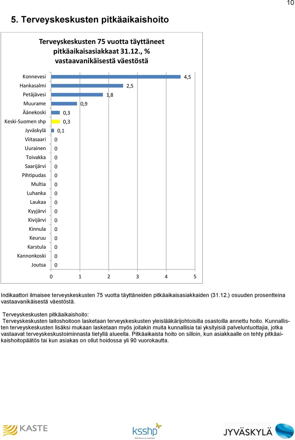 ) osuuden prosentteina vastaavanikäisestä väestöstä.