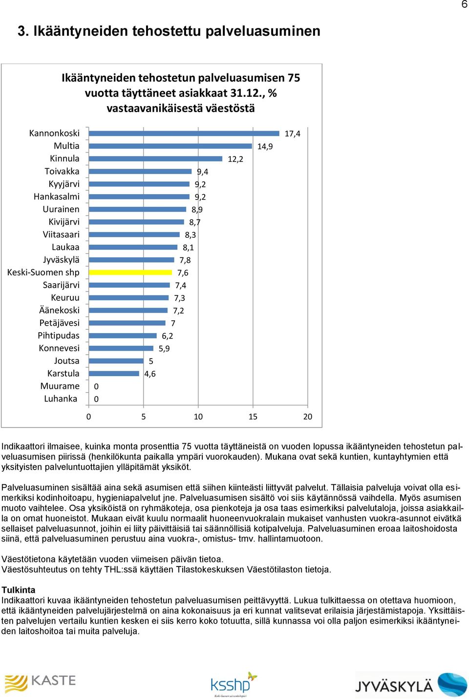 vuoden lopussa ikääntyneiden tehostetun palveluasumisen piirissä (henkilökunta paikalla ympäri vuorokauden).