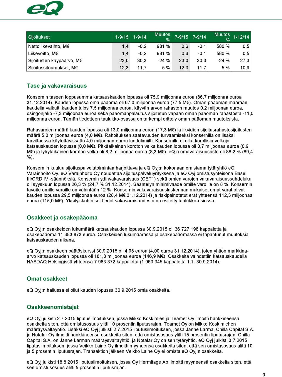 euroa 31.12.2014). Kauden lopussa oma pääoma oli 67,0 miljoonaa euroa (77,5 M ).