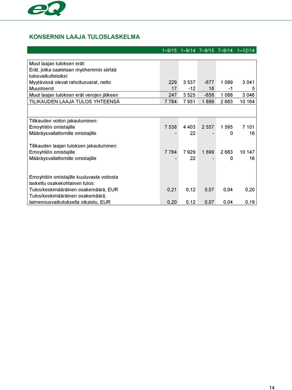 jakautuminen: Emoyhtiön omistajille 7 538 4 403 2 557 1 595 7 101 Määräysvallattomille omistajille - 22-0 16 Tilikauden laajan tuloksen jakautuminen: Emoyhtiön omistajille 7 784 7 929 1 899 2 683 10