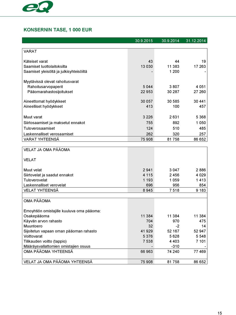 051 Pääomarahastosijoitukset 22 953 30 287 27 260 Aineettomat hyödykkeet 30 057 30 585 30 441 Aineelliset hyödykkeet 413 100 457 Muut varat 3 226 2 631 5 368 Siirtosaamiset ja maksetut ennakot 755