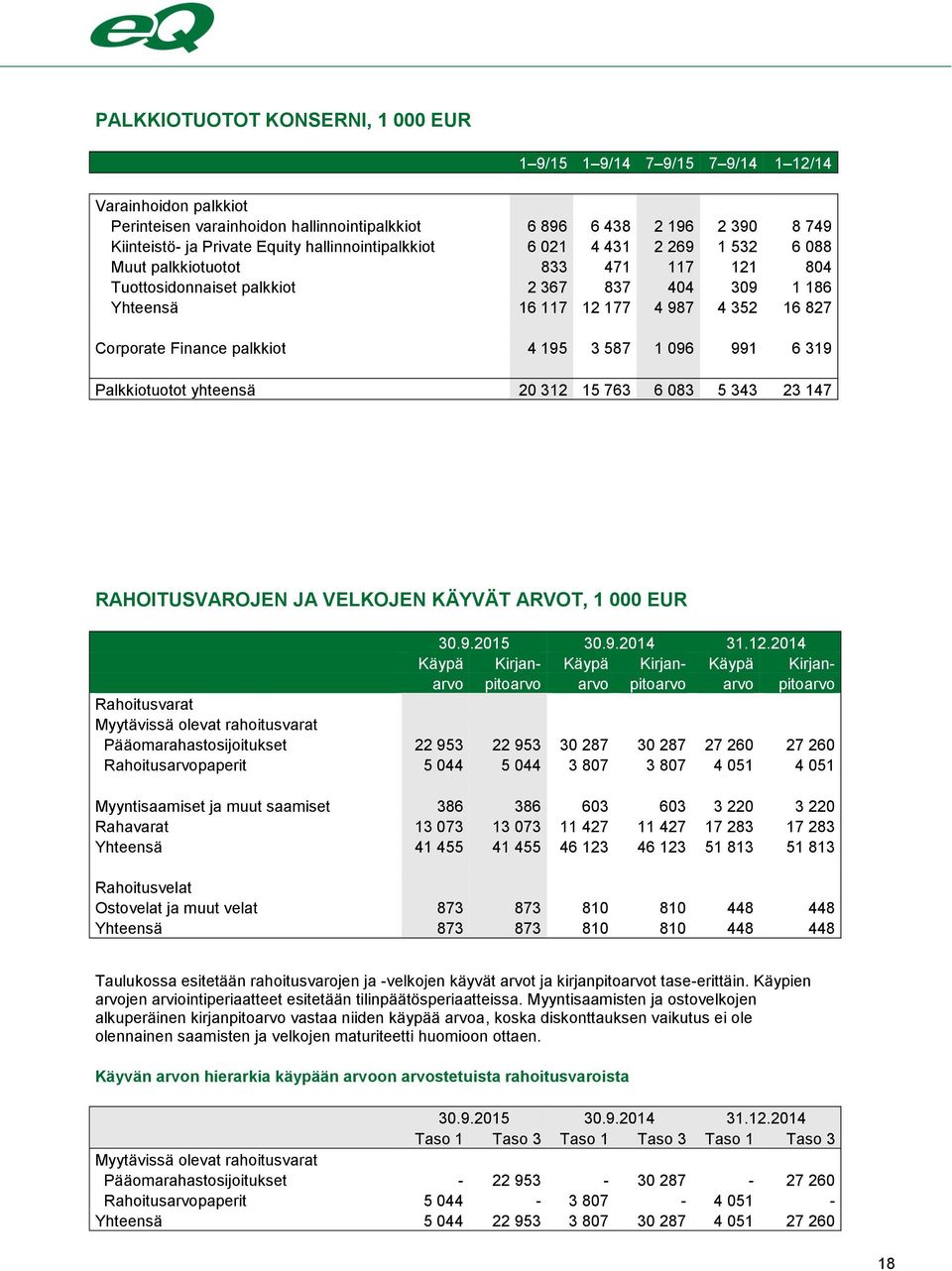 Finance palkkiot 4 195 3 587 1 096 991 6 319 Palkkiotuotot yhteensä 20 312 