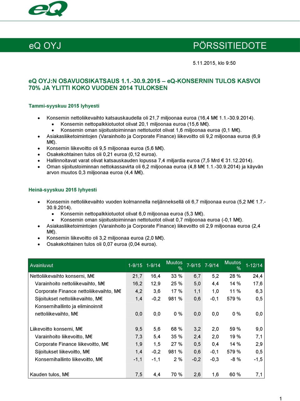 2015 eq-konsernin TULOS KASVOI 70% JA YLITTI KOKO VUODEN 2014 TULOKSEN Tammi-syyskuu 2015 lyhyesti Konsernin nettoliikevaihto katsauskaudella oli 21,7 miljoonaa euroa (16,4 M 1.1.-30.9.2014).