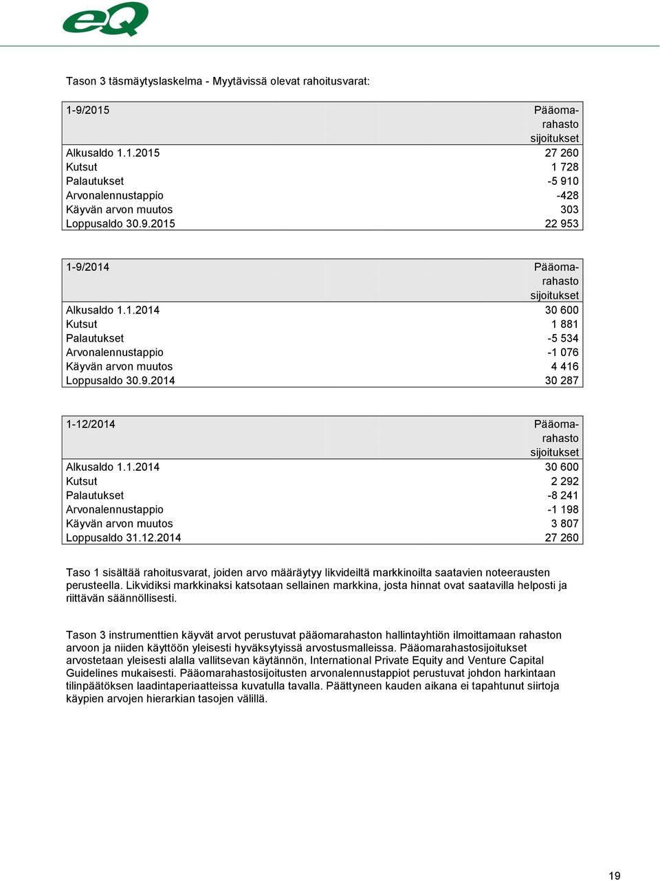 1.2014 30 600 Kutsut 2 292 Palautukset -8 241 Arvonalennustappio -1 198 Käyvän arvon muutos 3 807 Loppusaldo 31.12.