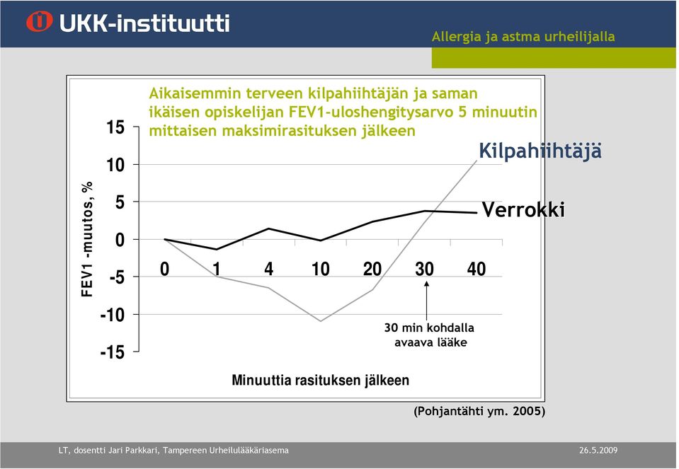 maksimirasituksen jälkeen 0 1 4 10 20 30 40 Minuuttia rasituksen jälkeen