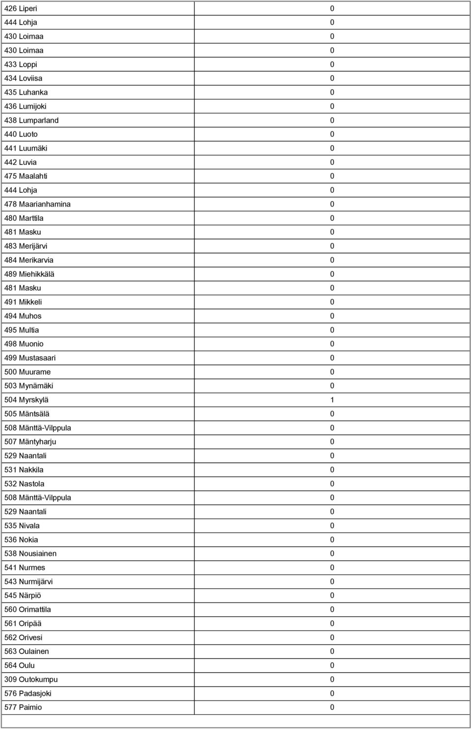 Muurame 0 503 Mynämäki 0 504 Myrskylä 1 505 Mäntsälä 0 508 Mänttä-Vilppula 0 507 Mäntyharju 0 529 Naantali 0 531 Nakkila 0 532 Nastola 0 508 Mänttä-Vilppula 0 529 Naantali 0 535 Nivala