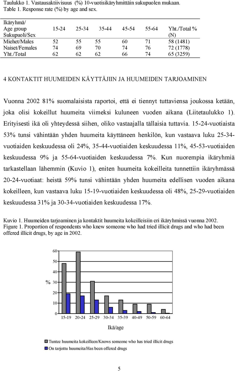 / 62 62 62 66 74 65 (3259) 4 KONTAKTIT HUUMEIDEN KÄYTTÄJIIN JA HUUMEIDEN TARJOAMINEN Vuonna 2002 81% suomalaisista raportoi, että ei tiennyt tuttaviensa joukossa ketään, joka olisi kokeillut huumeita