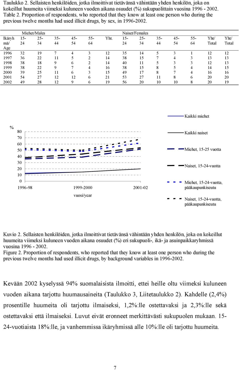 Ikäryh mä/ Age 15-25- 24 34 35-44 45-54 55-64 Yht.