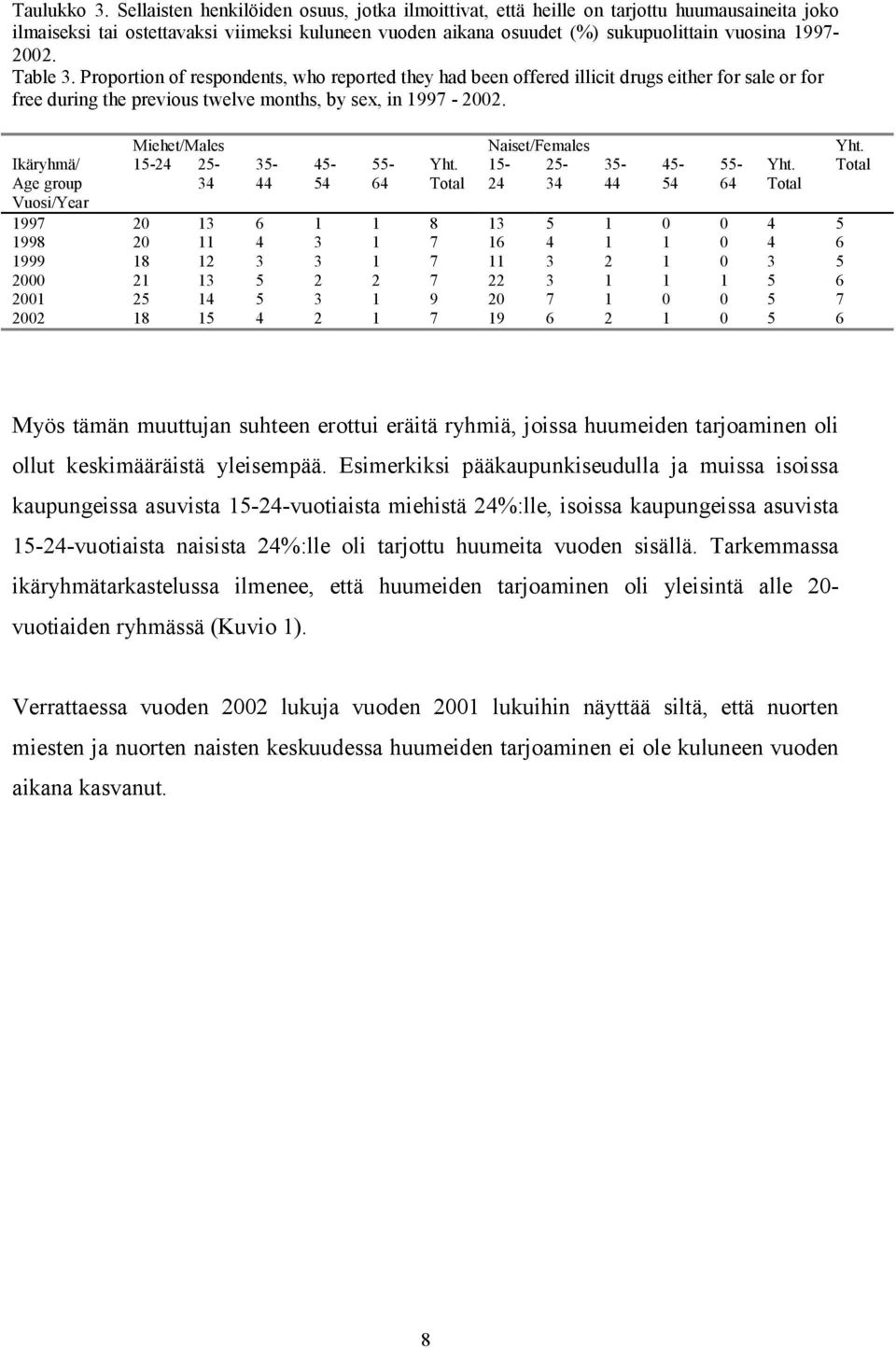 Table 3. Proportion of respondents, who reported they had been offered illicit drugs either for sale or for free during the previous twelve months, by sex, in 1997-2002.
