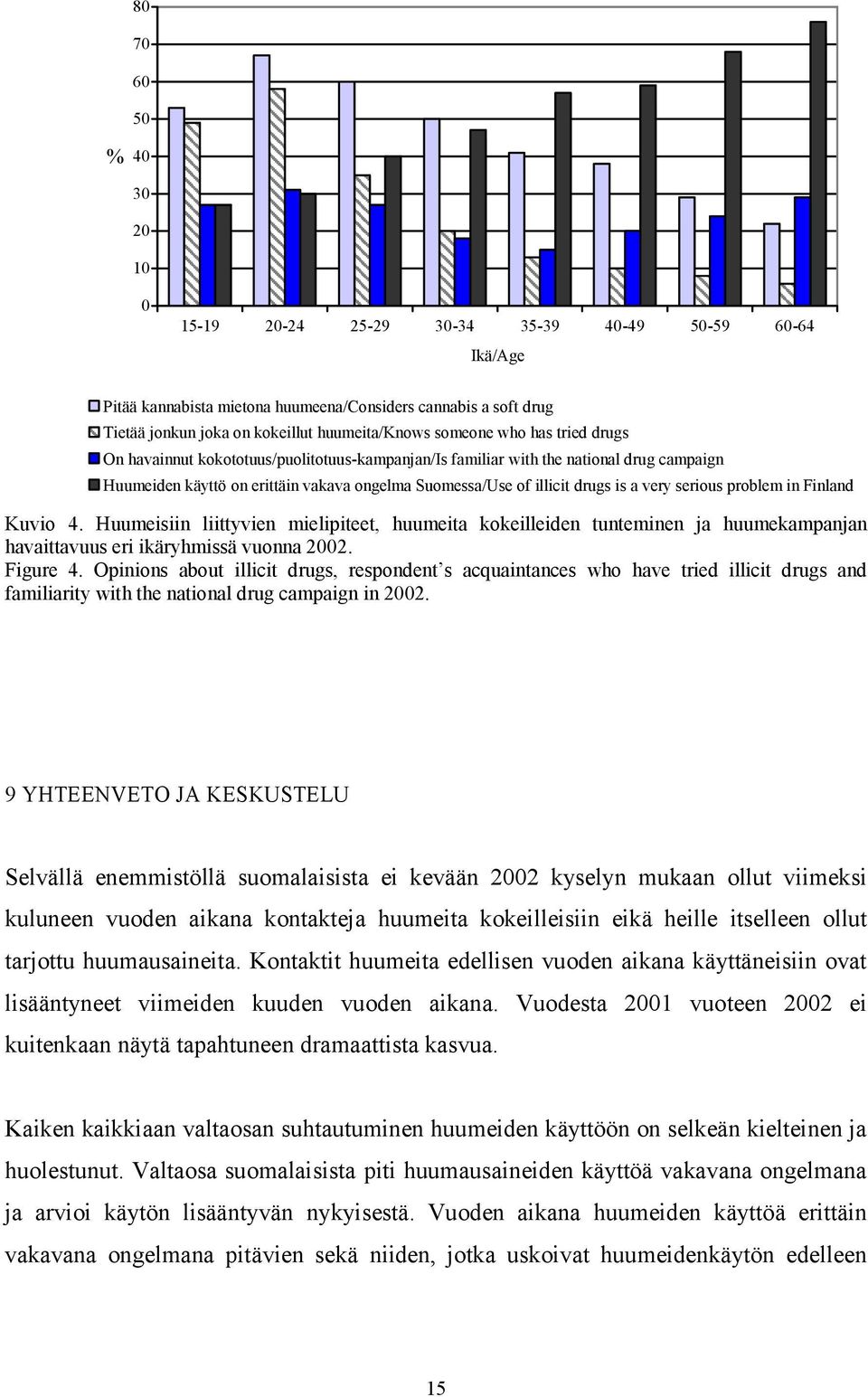 very serious problem in Finland Kuvio 4. Huumeisiin liittyvien mielipiteet, huumeita kokeilleiden tunteminen ja huumekampanjan havaittavuus eri ikäryhmissä vuonna 2002. Figure 4.