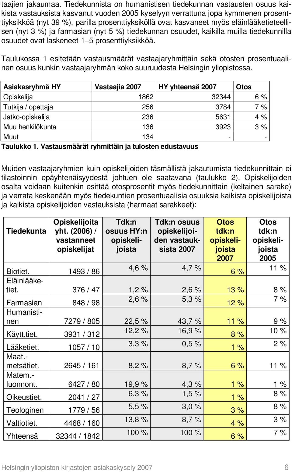 kasvaneet myös eläinlääketieteellisen (nyt 3 %) ja farmasian (nyt 5 %) tiedekunnan osuudet, kaikilla muilla tiedekunnilla osuudet ovat laskeneet 1 5 prosenttiyksikköä.