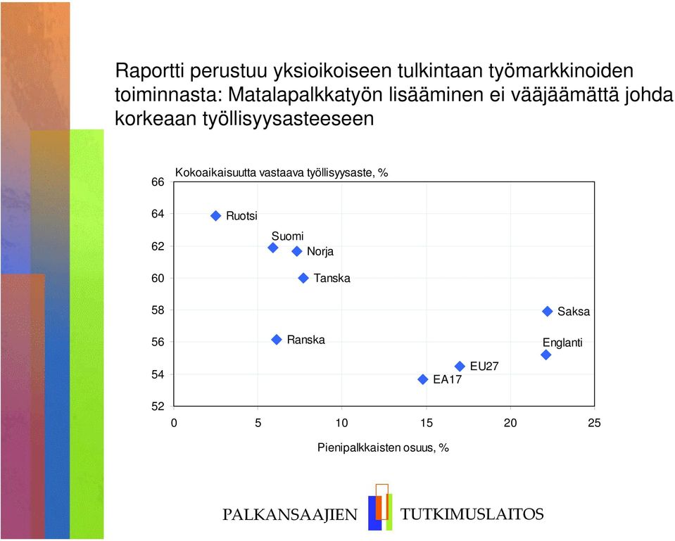 Kokoaikaisuutta vastaava työllisyysaste, % 64 62 60 Ruotsi Suomi Norja Tanska 58 56