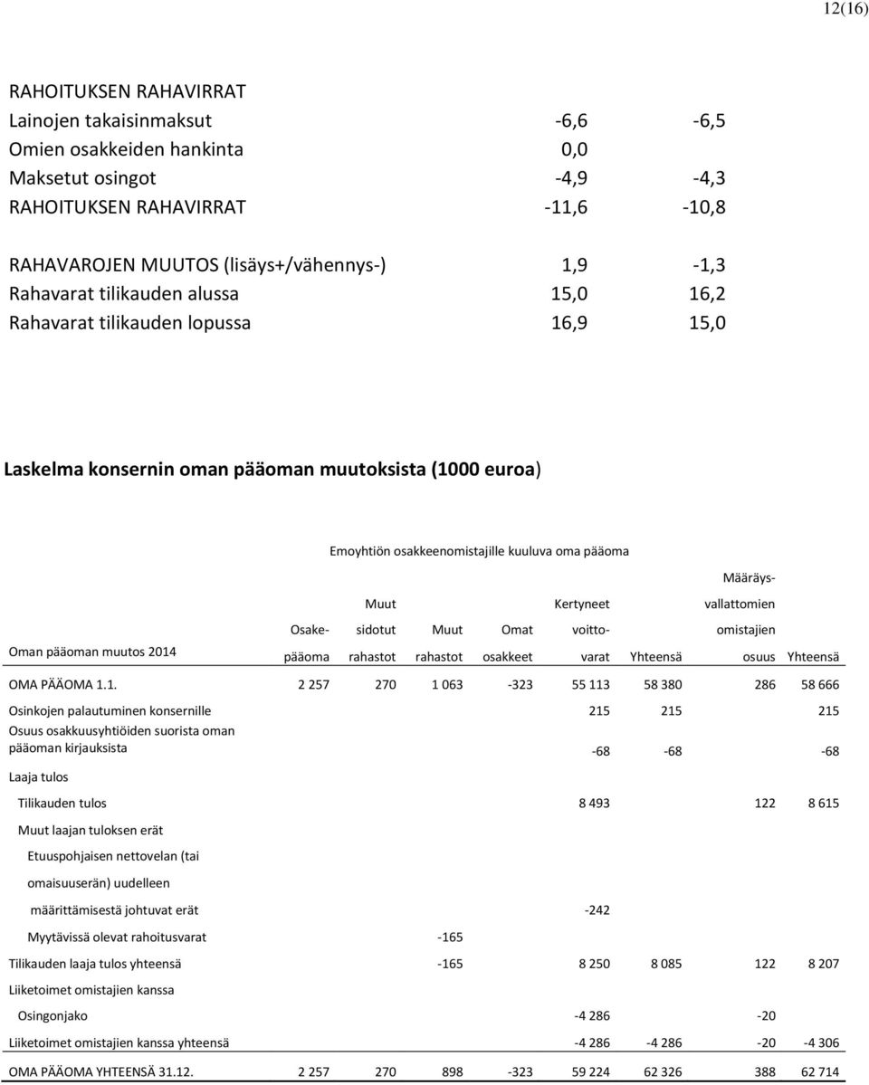 Kertyneet vallattomien Osake- sidotut Muut Omat voitto- omistajien Oman pääoman muutos 2014