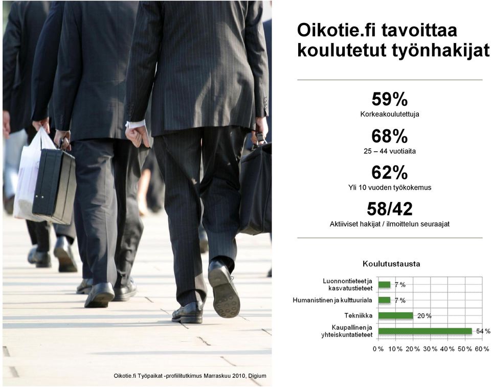 Korkeakoulutettuja 68% 25 44 vuotiaita 62% Yli 10 vuoden