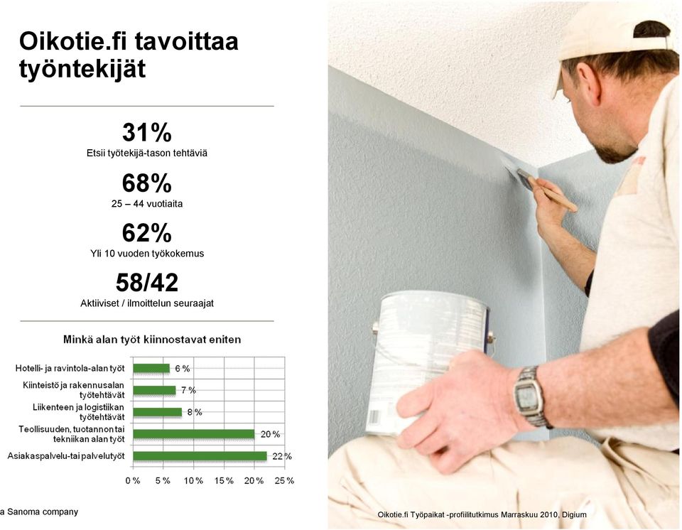 tehtäviä 68% 25 44 vuotiaita 62% Yli 10 vuoden