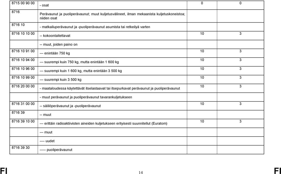 kg, mutta enintään 1 600 kg --- suurempi kuin 1 600 kg, mutta enintään 3 500 kg --- suurempi kuin 3 500 kg - maataloudessa käytettävät itselastaavat tai itsepurkavat perävaunut ja puoliperävaunut