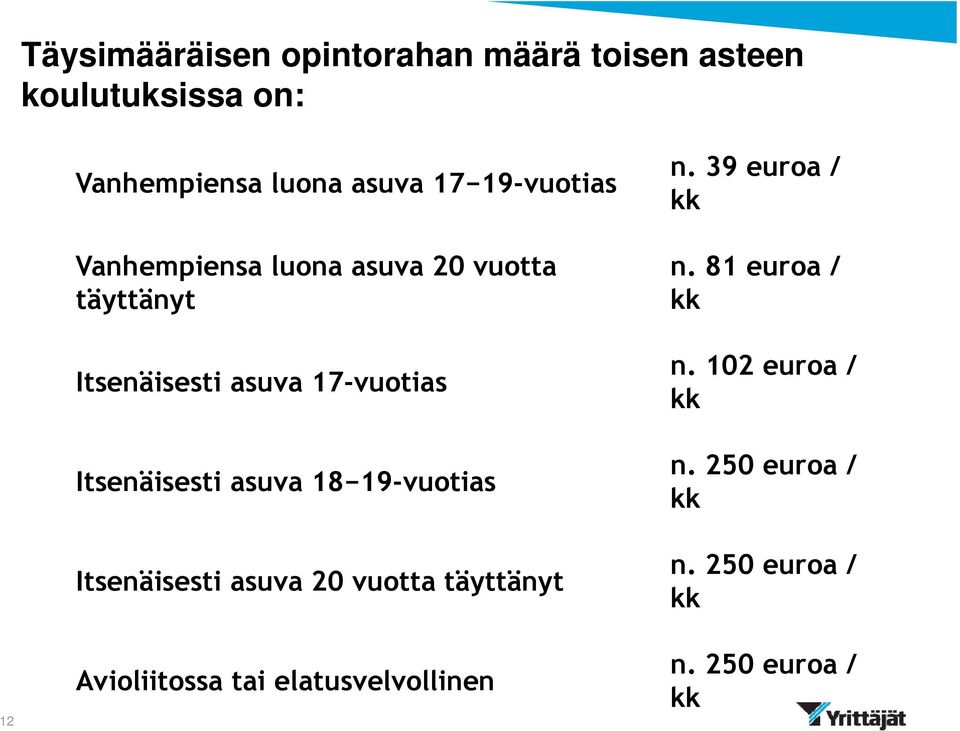 asuva 18 19-vuotias Itsenäisesti asuva 20 vuotta täyttänyt Avioliitossa tai elatusvelvollinen n.