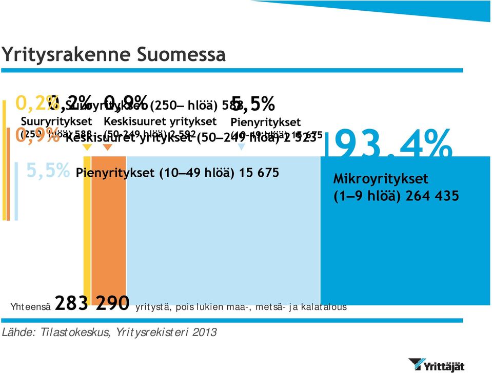 523 (10-49 hlöä) 15 675 5,5% Pienyritykset (10 49 hlöä) 15 675 93,4% Mikroyritykset (1 9 hlöä) 264 435