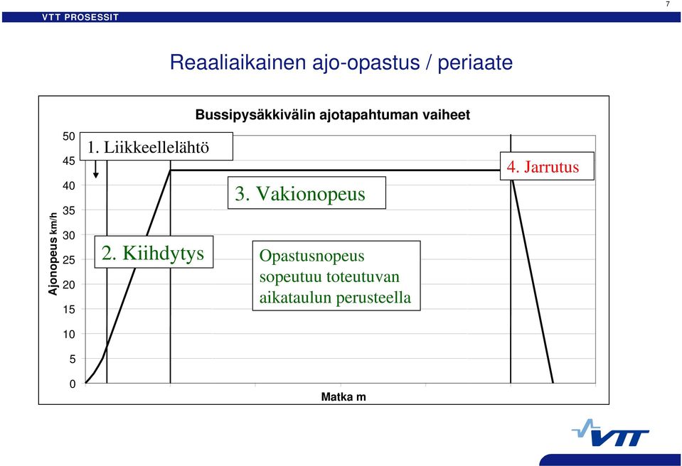 Vakionopeus Opastusnopeus sopeutuu toteutuvan aikataulun