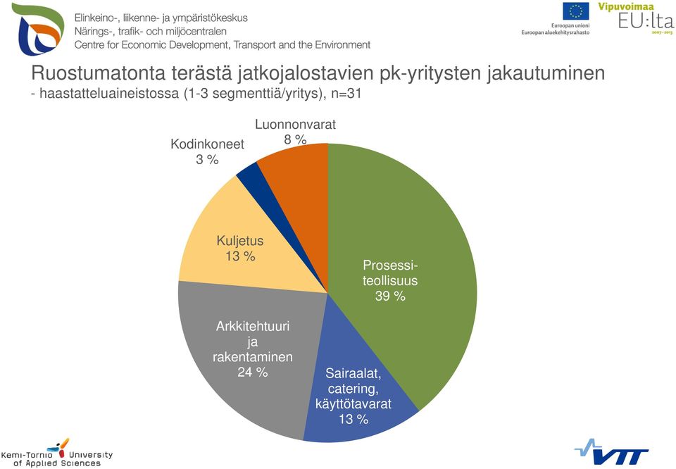 Arkkitehtuuri Kuljetus ja rakentaminen13 % (34%) Prosessiteollisuus 39 % Prosessiteollisuus (38%)