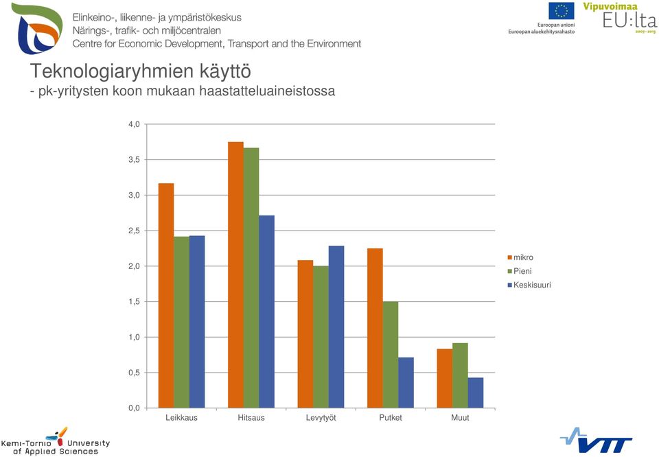 3,0 2,5 2,0 mikro Pieni Keskisuuri 1,5 1,0