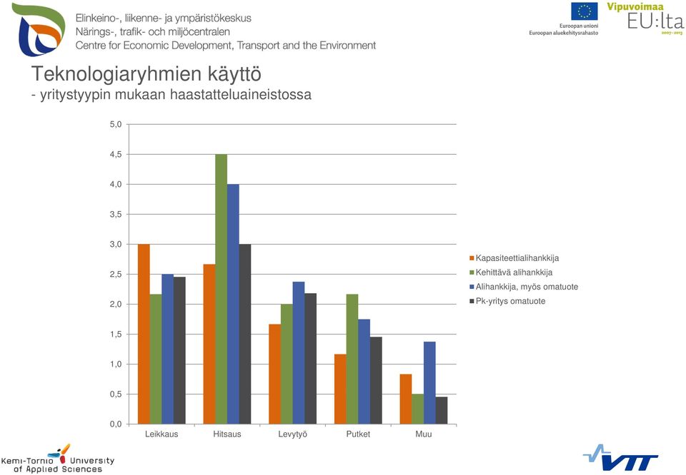 Kapasiteettialihankkija Kehittävä alihankkija Alihankkija,