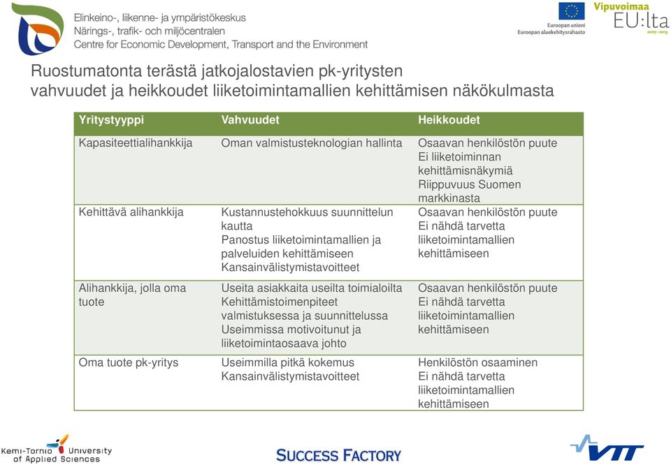 Kustannustehokkuus suunnittelun kautta Panostus liiketoimintamallien ja palveluiden kehittämiseen Kansainvälistymistavoitteet Useita asiakkaita useilta toimialoilta Kehittämistoimenpiteet