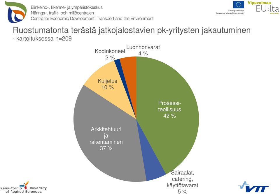 ja rakentaminen (34%) Prosessiteollisuus (38%) Prosessiteollisuus 42 % Arkkitehtuuri Sairaalat,