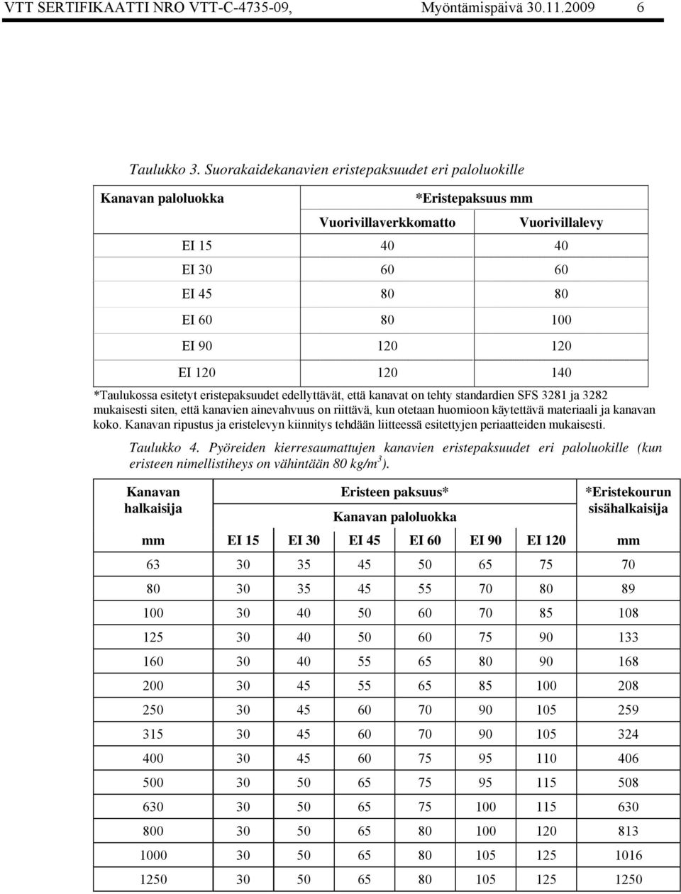 140 *Taulukossa esitetyt eristepaksuudet edellyttävät, että kanavat on tehty standardien SFS 3281 ja 3282 mukaisesti siten, että kanavien ainevahvuus on riittävä, kun otetaan huomioon käytettävä