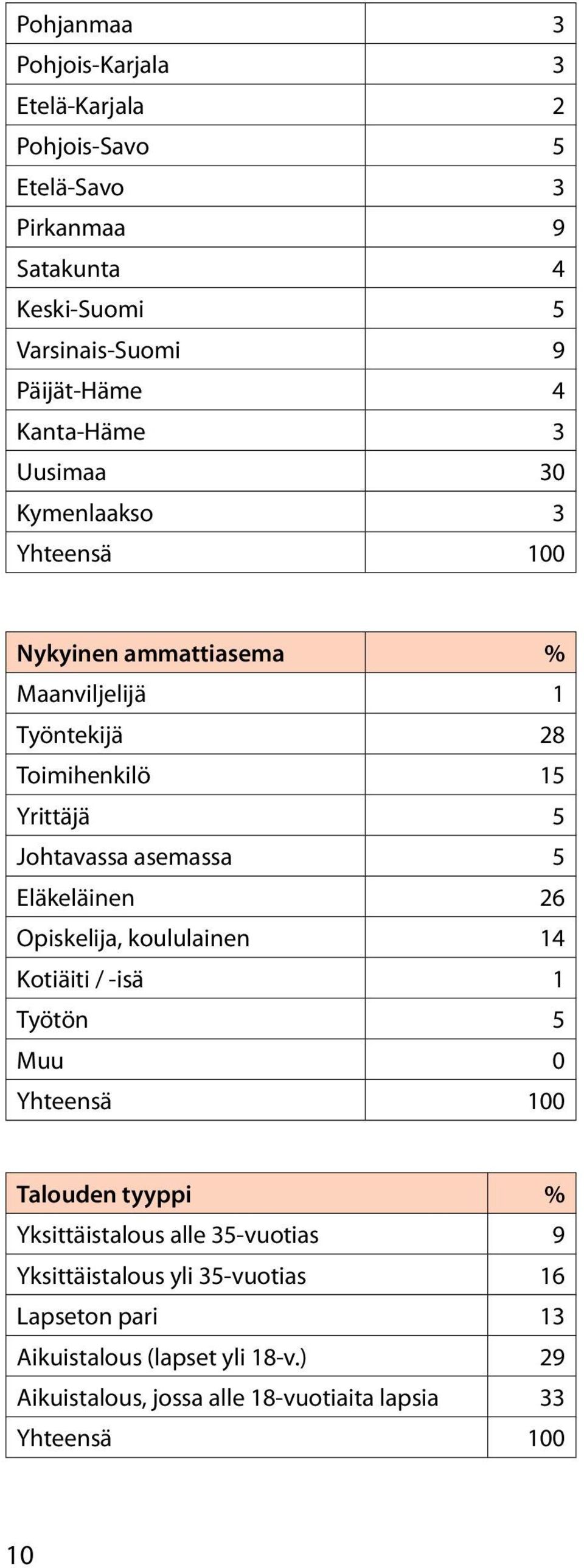 asemassa 5 Eläkeläinen 26 Opiskelija, koululainen 14 Kotiäiti / -isä 1 Työtön 5 Muu 0 Yhteensä 100 Talouden tyyppi % Yksittäistalous alle