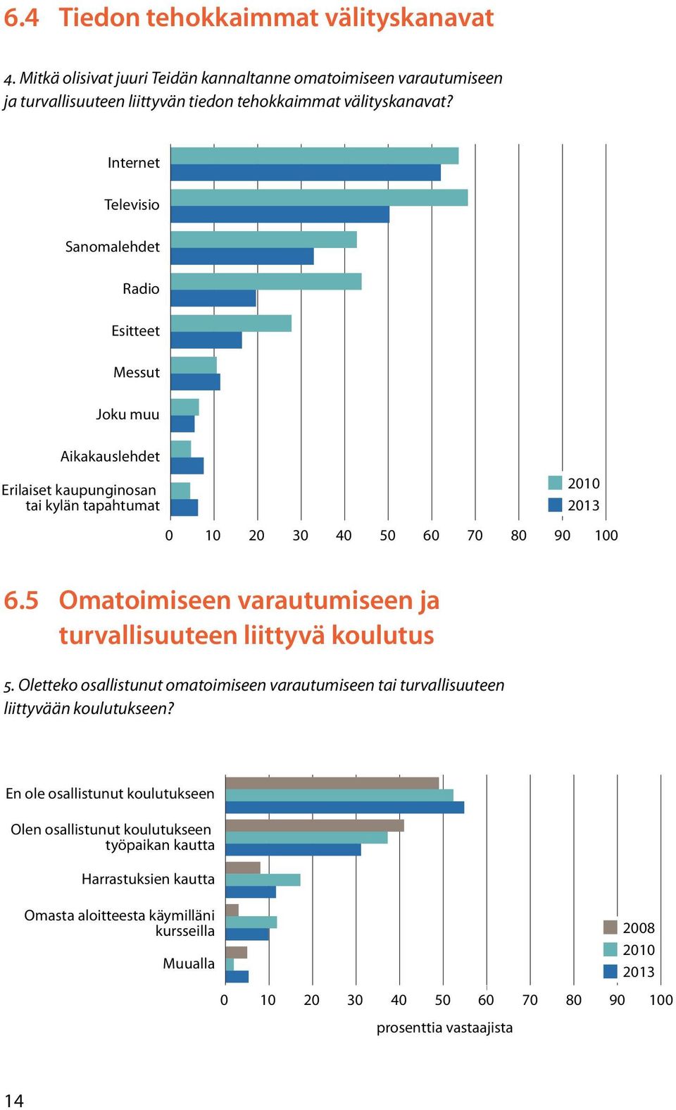 4 MITKÄ OLISIVAT JUURI TEIDÄN KANNALTANNE OMATOIMISEEN VARAUTUMISEEN ja turvallisuuteen liittyvän tiedon tehokkaimmat välityskanavat? JA TURVALLISUUTEEN LIITTYVÄN TIEDON TEHOKKAIMMAT VÄLITYSKANAVAT?