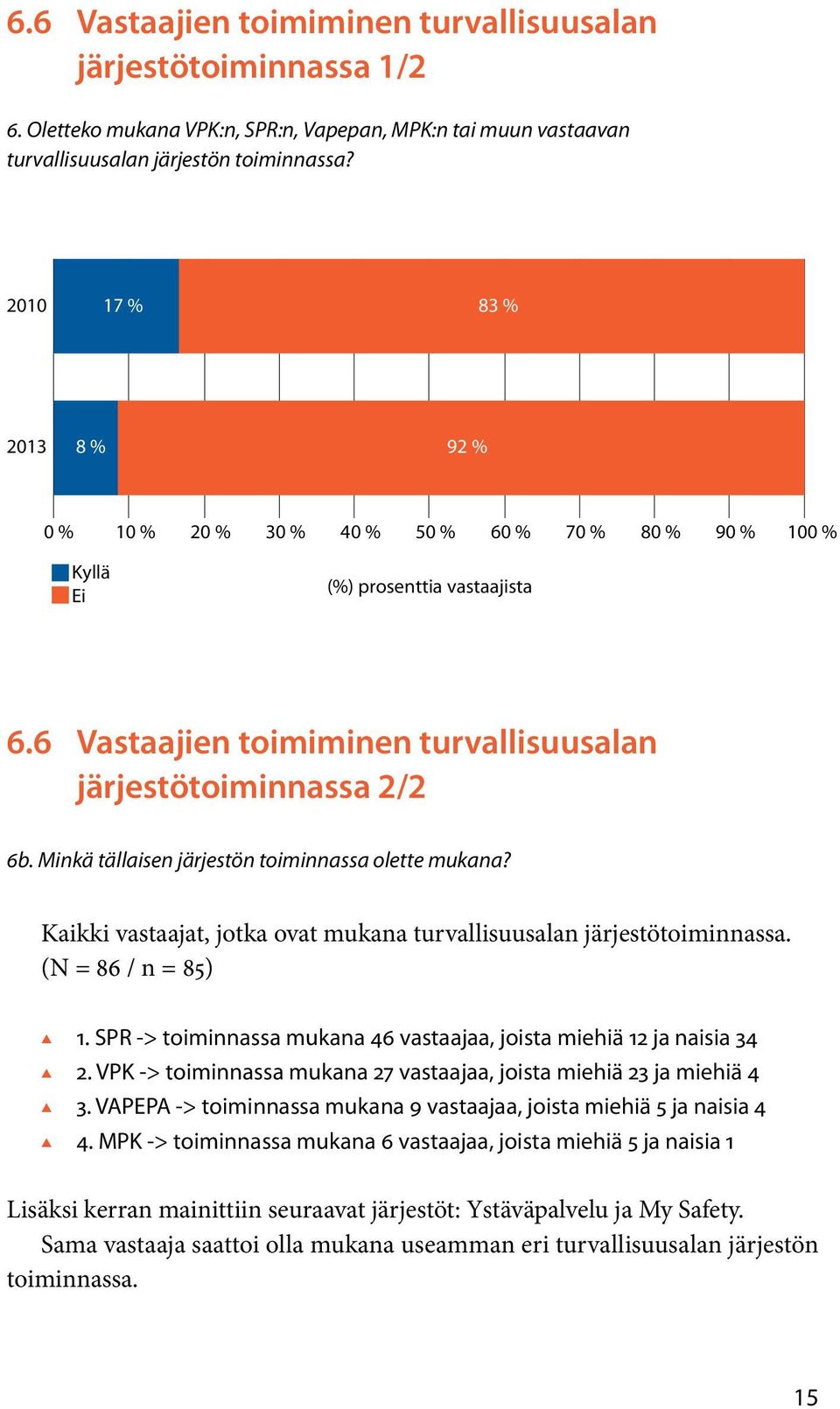 6 Vastaajien toimiminen turvallisuusalan järjestötoiminnassa 2/2 6b. Minkä tällaisen järjestön toiminnassa olette mukana? Kaikki vastaajat, jotka ovat mukana turvallisuusalan järjestötoiminnassa.