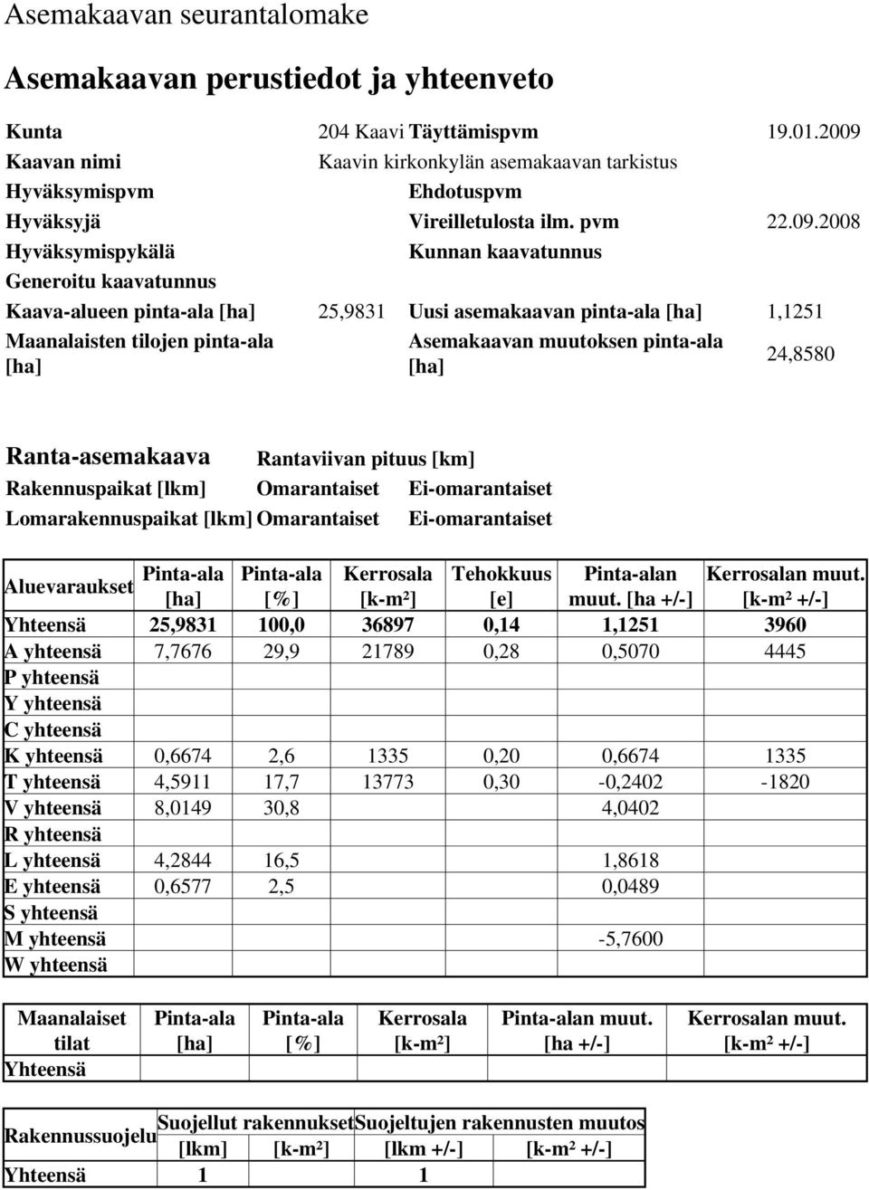 pinta-ala [ha] 25,9831 Uusi asemakaavan pinta-ala [ha] 1,1251 Maanalaisten tilojen pinta-ala [ha] Asemakaavan muutoksen pinta-ala [ha] 24,8580 Ranta-asemakaava Rantaviivan pituus [km] Rakennuspaikat