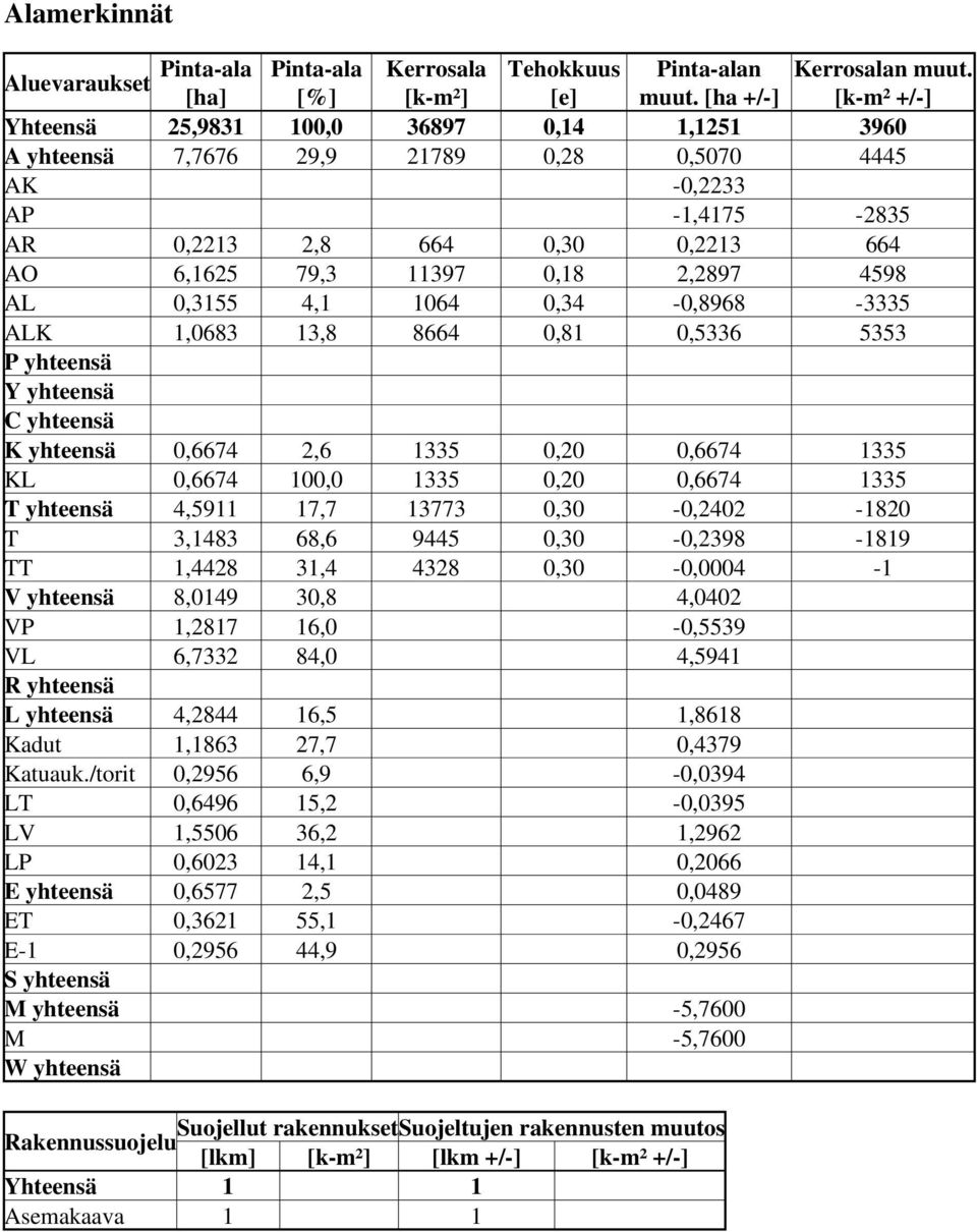 2,2897 4598 AL 0,3155 4,1 1064 0,34-0,8968-3335 ALK 1,0683 13,8 8664 0,81 0,5336 5353 P yhteensä Y yhteensä C yhteensä K yhteensä 0,6674 2,6 1335 0,20 0,6674 1335 KL 0,6674 100,0 1335 0,20 0,6674