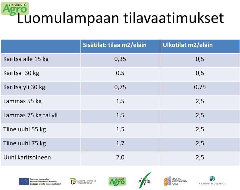 yli 30 kg 0,75 0,75 Lammas 55 kg 1,5 2,5 Lammas 75 kg tai yli 1,5 2,5