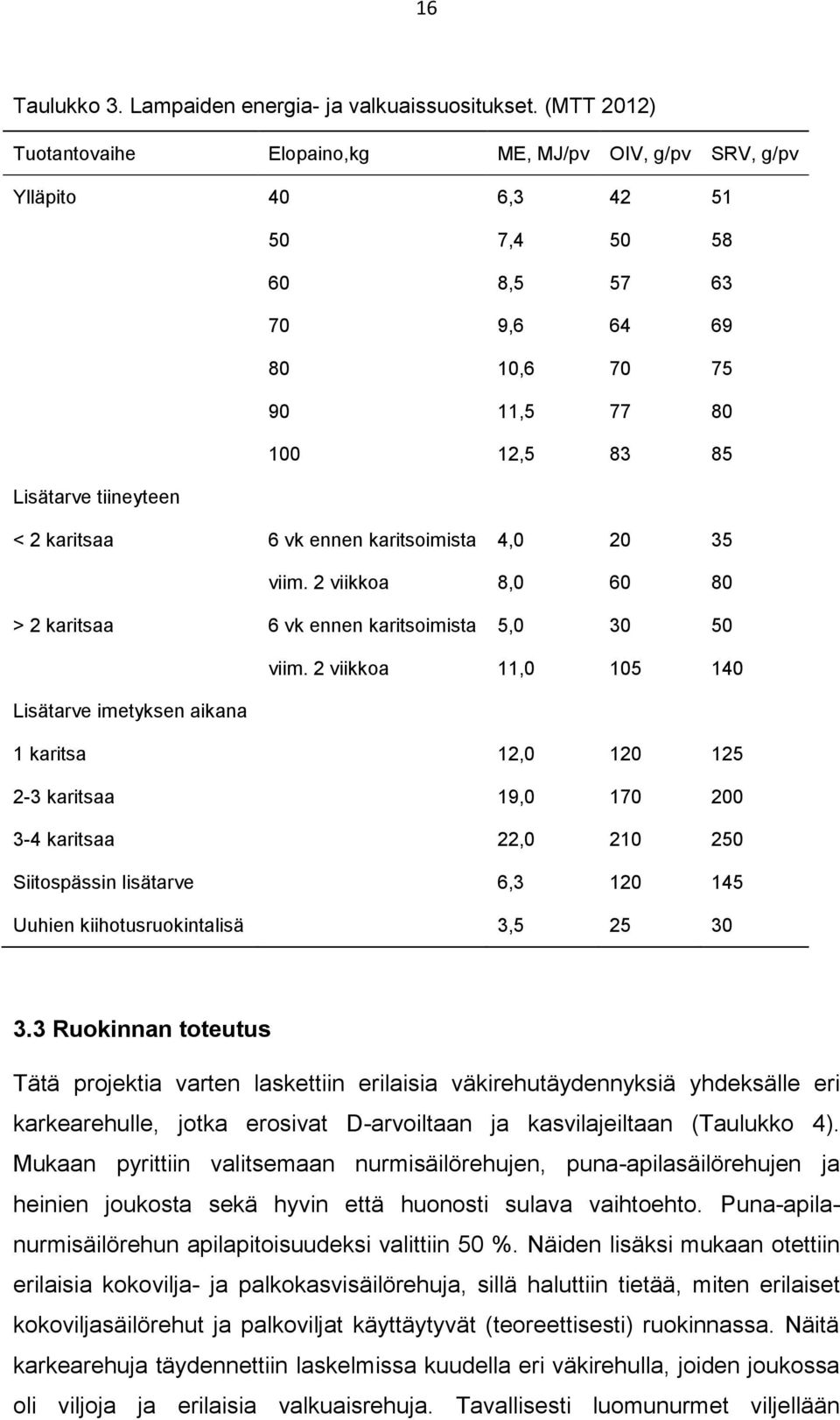 karitsaa 6 vk ennen karitsoimista 4,0 20 35 viim. 2 viikkoa 8,0 60 80 > 2 karitsaa 6 vk ennen karitsoimista 5,0 30 50 viim.