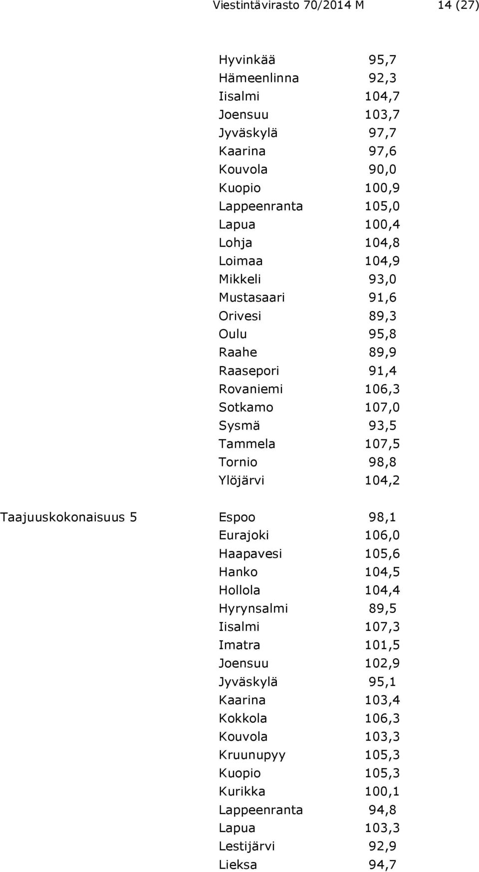 107,5 Tornio 98,8 Ylöjärvi 104,2 Taajuuskokonaisuus 5 Espoo 98,1 Eurajoki 106,0 Haapavesi 105,6 Hanko 104,5 Hollola 104,4 Hyrynsalmi 89,5 Iisalmi 107,3 Imatra 101,5