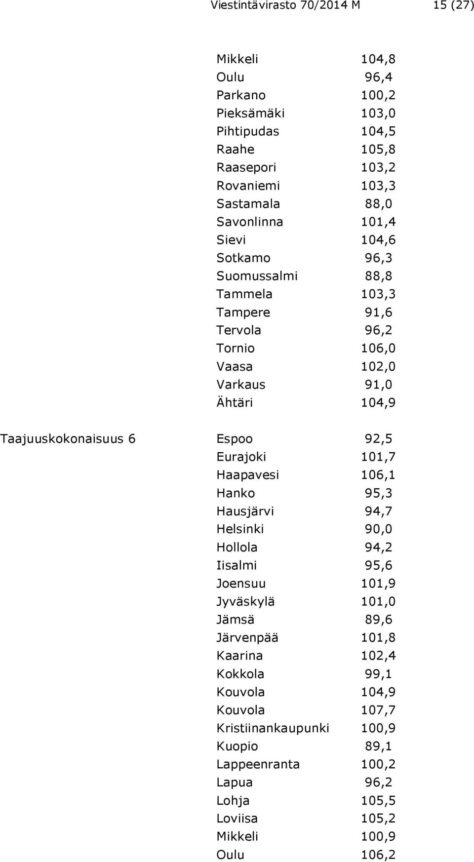 6 Espoo 92,5 Eurajoki 101,7 Haapavesi 106,1 Hanko 95,3 Hausjärvi 94,7 Helsinki 90,0 Hollola 94,2 Iisalmi 95,6 Joensuu 101,9 Jyväskylä 101,0 Jämsä 89,6 Järvenpää 101,8