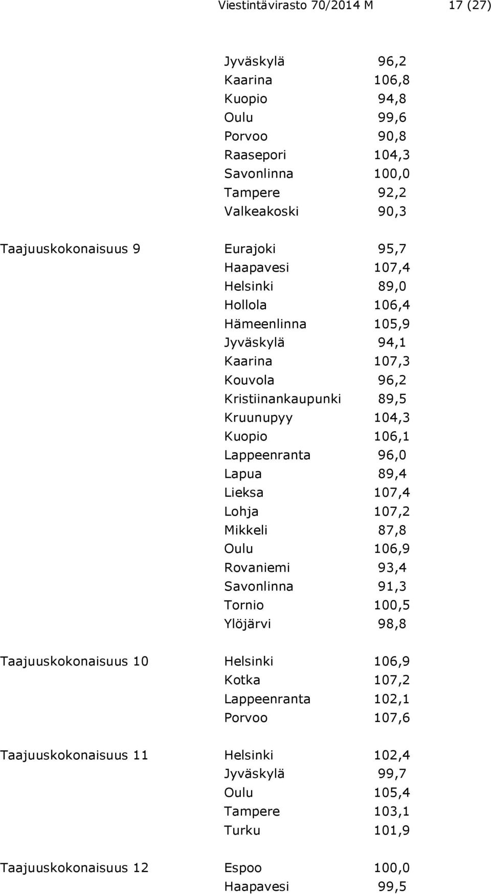 104,3 Kuopio 106,1 Lappeenranta 96,0 Lapua 89,4 Lieksa 107,4 Lohja 107,2 Mikkeli 87,8 Oulu 106,9 Rovaniemi 93,4 Savonlinna 91,3 Tornio 100,5 Ylöjärvi 98,8 Taajuuskokonaisuus 10