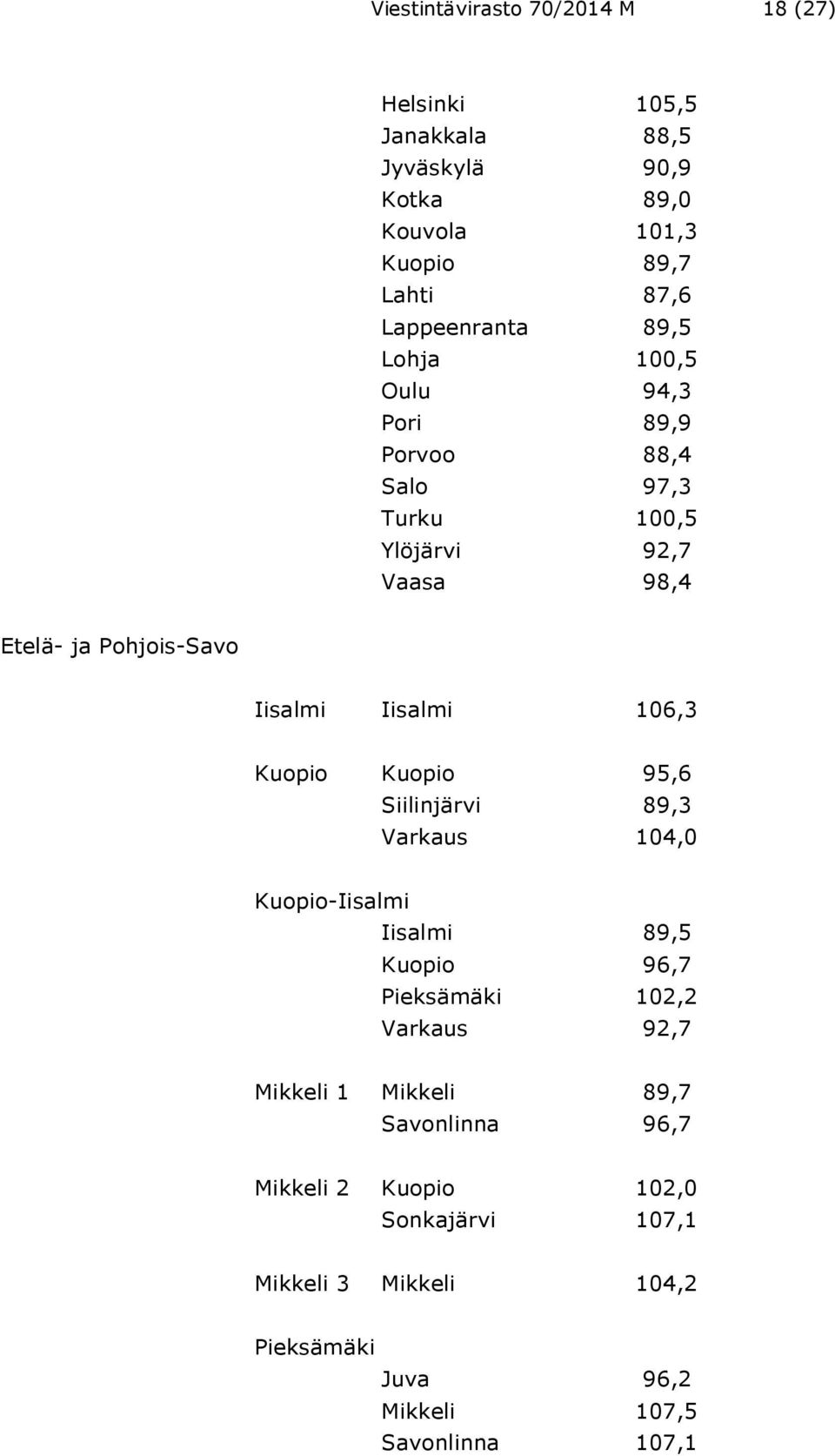 Iisalmi Iisalmi 106,3 Kuopio Kuopio 95,6 Siilinjärvi 89,3 Varkaus 104,0 Kuopio-Iisalmi Iisalmi 89,5 Kuopio 96,7 Pieksämäki 102,2 Varkaus