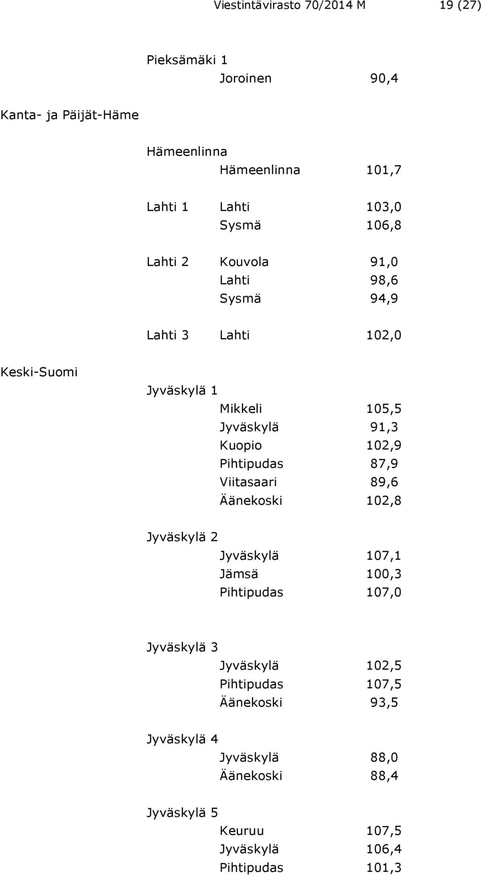 102,9 Pihtipudas 87,9 Viitasaari 89,6 Äänekoski 102,8 Jyväskylä 2 Jyväskylä 107,1 Jämsä 100,3 Pihtipudas 107,0 Jyväskylä 3 Jyväskylä
