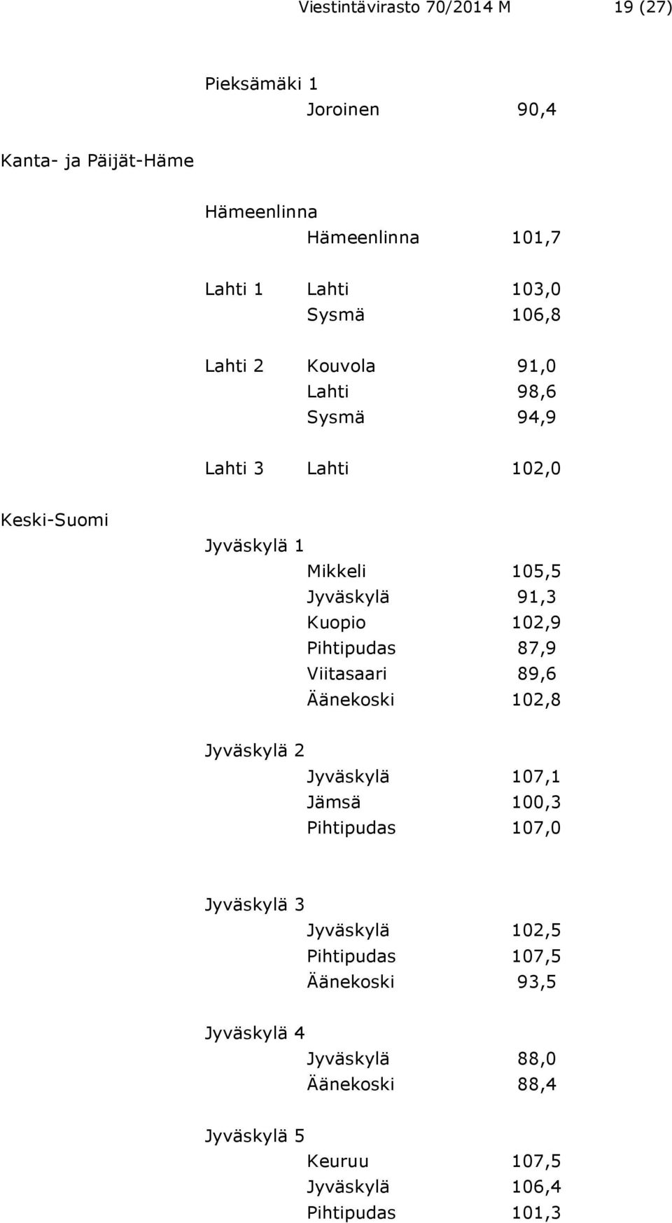 102,9 Pihtipudas 87,9 Viitasaari 89,6 Äänekoski 102,8 Jyväskylä 2 Jyväskylä 107,1 Jämsä 100,3 Pihtipudas 107,0 Jyväskylä 3 Jyväskylä